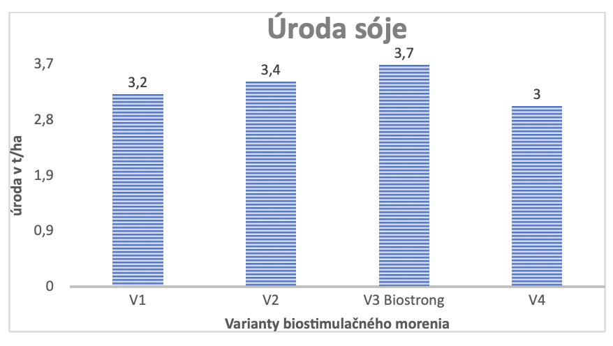 Najlepšie výsledky pri morení osiva sóje - čo prináša BioStrong