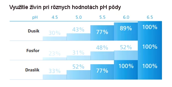 Rýchlo rozpustné vápenaté hnojivá zlepšujú štruktúru pôdy Rýchlo rozpustné vápenaté hnojivá zlepšujú štruktúru pôdy