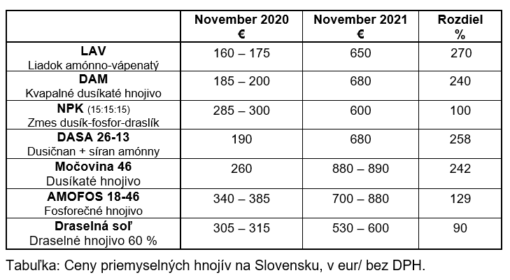 Tabuľka: Ceny priemyselných hnojív na Slovensku, v eur/t bez DPH.